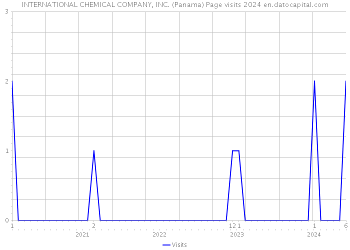 INTERNATIONAL CHEMICAL COMPANY, INC. (Panama) Page visits 2024 