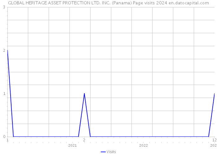GLOBAL HERITAGE ASSET PROTECTION LTD. INC. (Panama) Page visits 2024 
