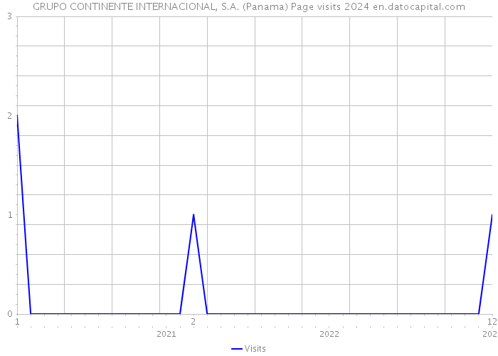 GRUPO CONTINENTE INTERNACIONAL, S.A. (Panama) Page visits 2024 