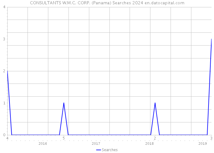 CONSULTANTS W.M.C. CORP. (Panama) Searches 2024 