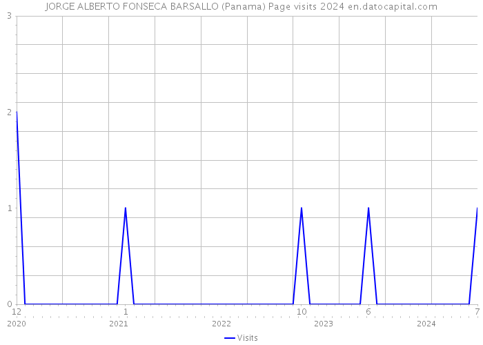 JORGE ALBERTO FONSECA BARSALLO (Panama) Page visits 2024 