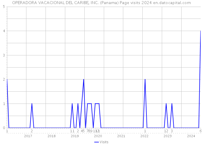 OPERADORA VACACIONAL DEL CARIBE, INC. (Panama) Page visits 2024 