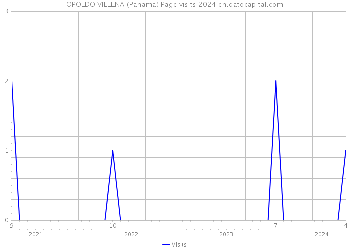 OPOLDO VILLENA (Panama) Page visits 2024 