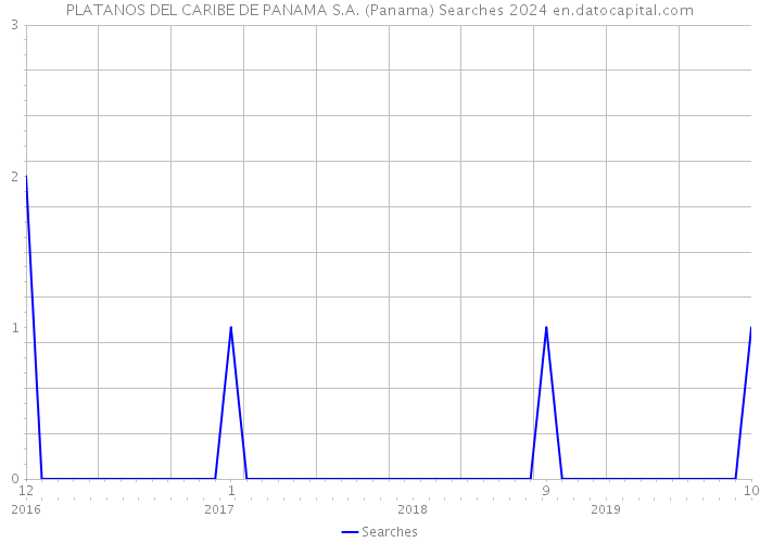 PLATANOS DEL CARIBE DE PANAMA S.A. (Panama) Searches 2024 