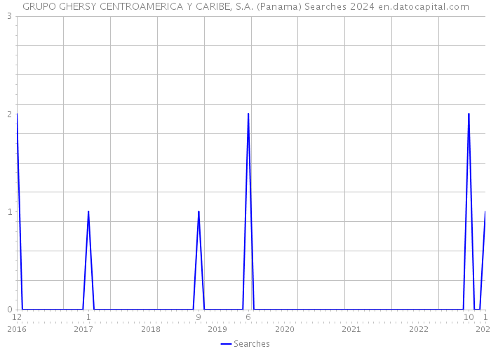GRUPO GHERSY CENTROAMERICA Y CARIBE, S.A. (Panama) Searches 2024 