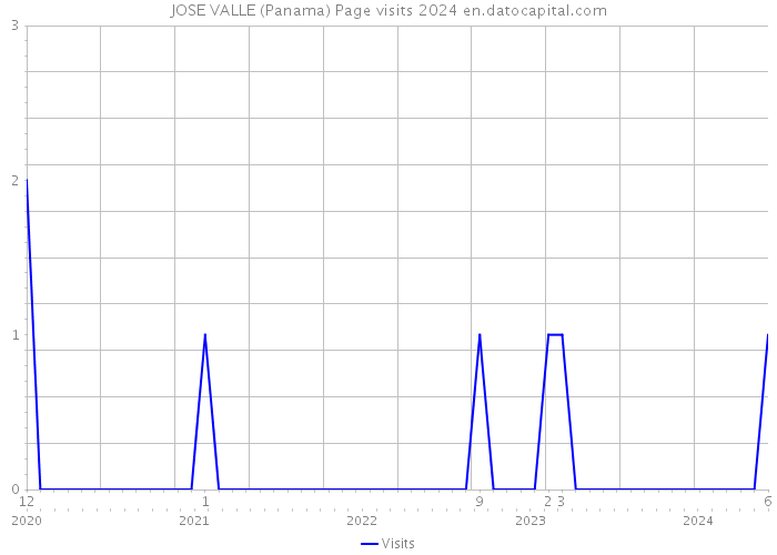 JOSE VALLE (Panama) Page visits 2024 