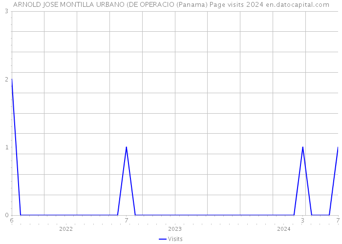 ARNOLD JOSE MONTILLA URBANO (DE OPERACIO (Panama) Page visits 2024 