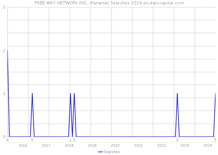 FREE WAY NETWORK INC. (Panama) Searches 2024 