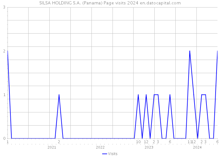 SILSA HOLDING S.A. (Panama) Page visits 2024 