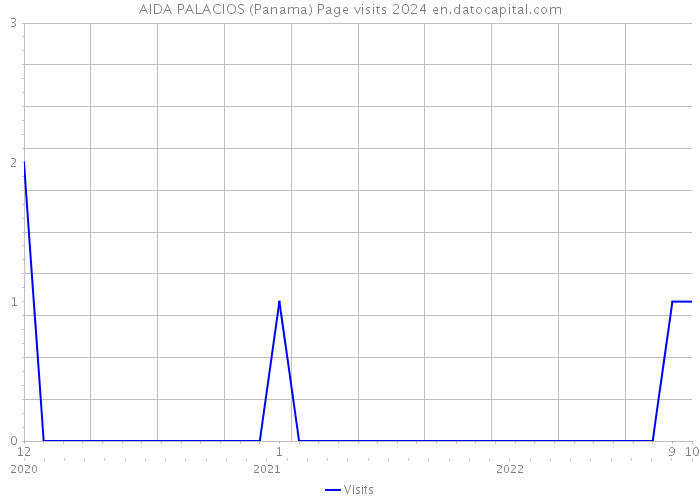 AIDA PALACIOS (Panama) Page visits 2024 