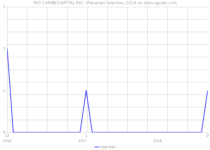 RIO CARIBE KAPITAL INC. (Panama) Searches 2024 