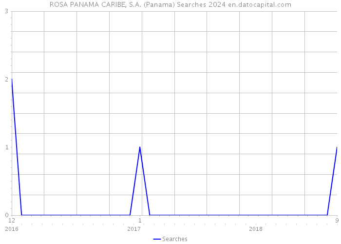 ROSA PANAMA CARIBE, S.A. (Panama) Searches 2024 