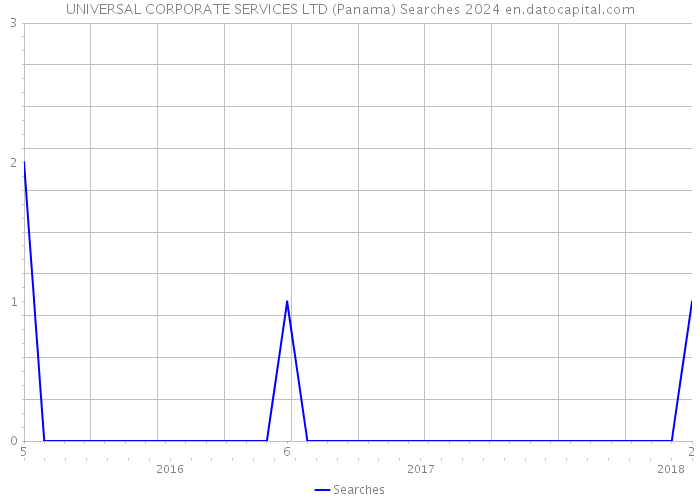 UNIVERSAL CORPORATE SERVICES LTD (Panama) Searches 2024 