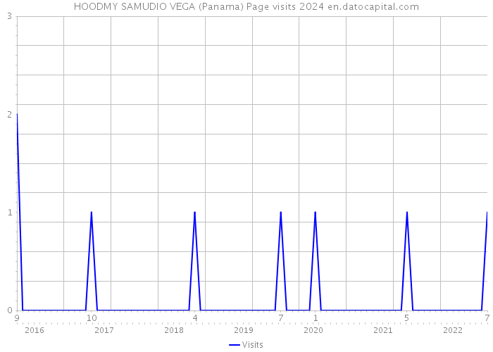 HOODMY SAMUDIO VEGA (Panama) Page visits 2024 
