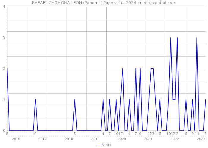 RAFAEL CARMONA LEON (Panama) Page visits 2024 