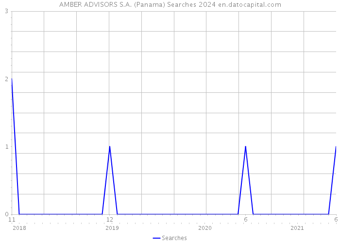 AMBER ADVISORS S.A. (Panama) Searches 2024 
