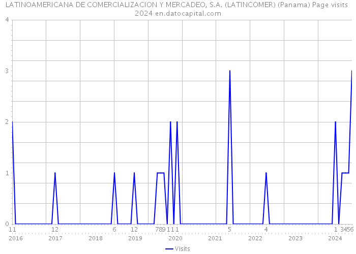 LATINOAMERICANA DE COMERCIALIZACION Y MERCADEO, S.A. (LATINCOMER) (Panama) Page visits 2024 