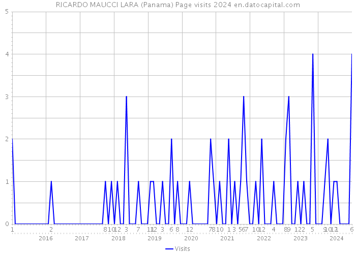 RICARDO MAUCCI LARA (Panama) Page visits 2024 