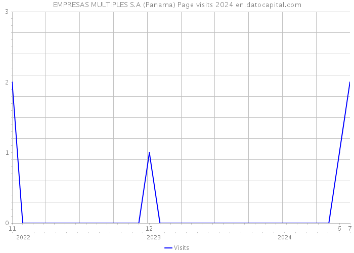 EMPRESAS MULTIPLES S.A (Panama) Page visits 2024 