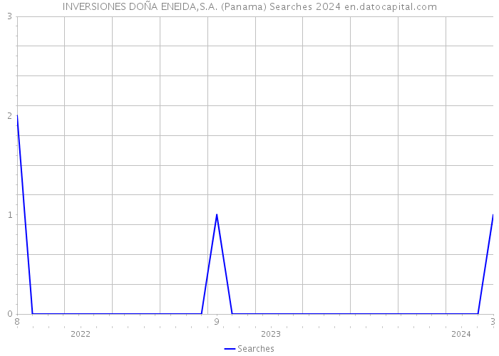 INVERSIONES DOÑA ENEIDA,S.A. (Panama) Searches 2024 