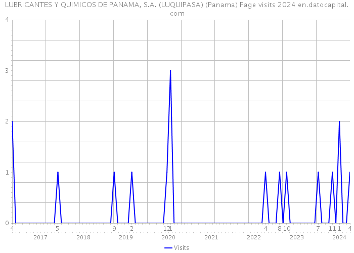 LUBRICANTES Y QUIMICOS DE PANAMA, S.A. (LUQUIPASA) (Panama) Page visits 2024 