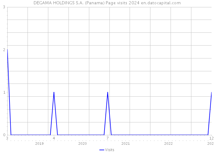 DEGAMA HOLDINGS S.A. (Panama) Page visits 2024 