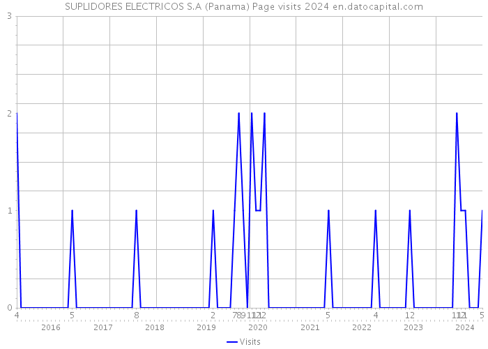 SUPLIDORES ELECTRICOS S.A (Panama) Page visits 2024 