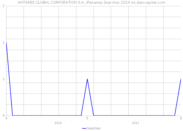 ANTARES GLOBAL CORPORATION S.A. (Panama) Searches 2024 