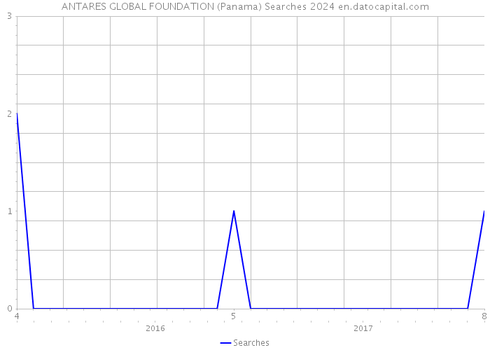 ANTARES GLOBAL FOUNDATION (Panama) Searches 2024 