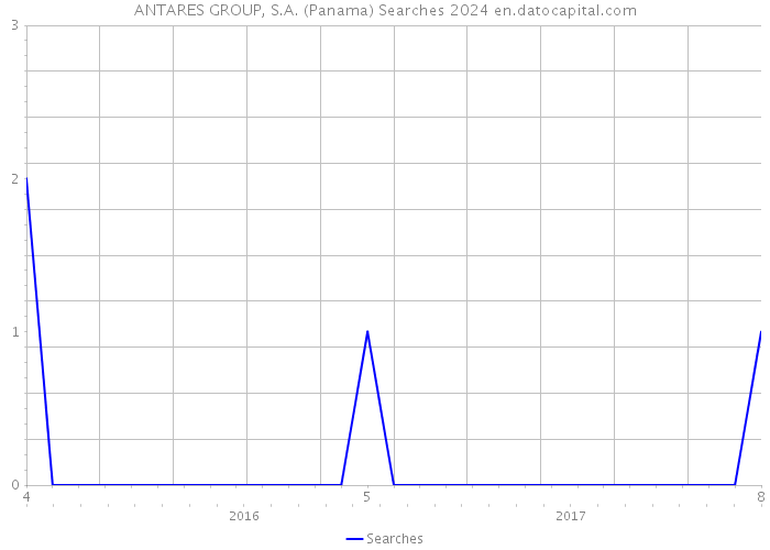 ANTARES GROUP, S.A. (Panama) Searches 2024 
