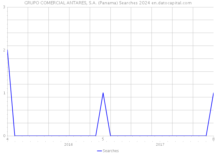 GRUPO COMERCIAL ANTARES, S.A. (Panama) Searches 2024 
