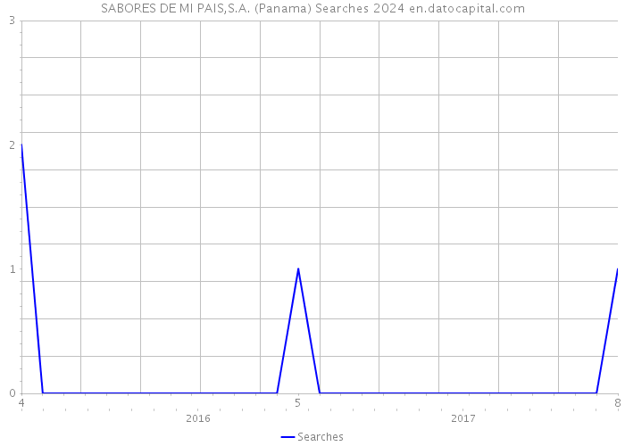 SABORES DE MI PAIS,S.A. (Panama) Searches 2024 