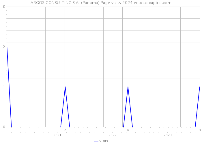 ARGOS CONSULTING S.A. (Panama) Page visits 2024 