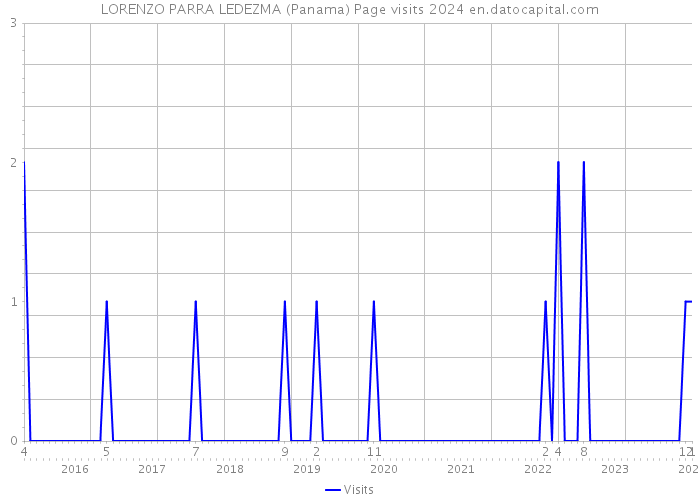 LORENZO PARRA LEDEZMA (Panama) Page visits 2024 