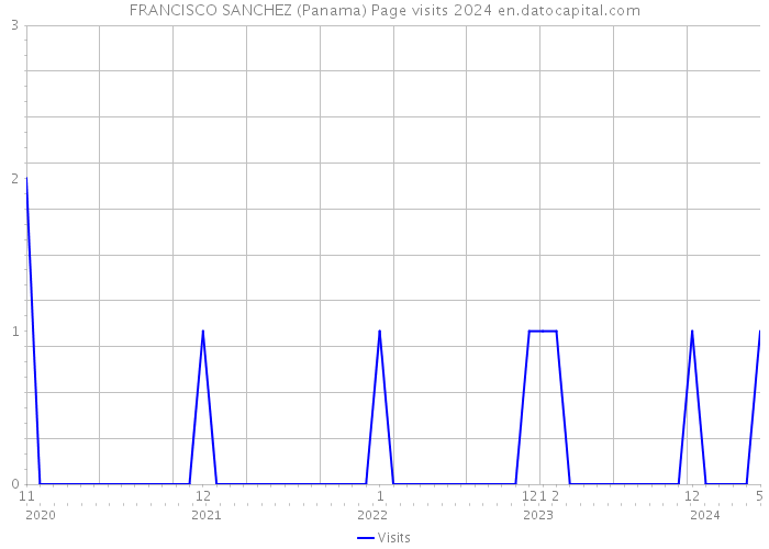 FRANCISCO SANCHEZ (Panama) Page visits 2024 