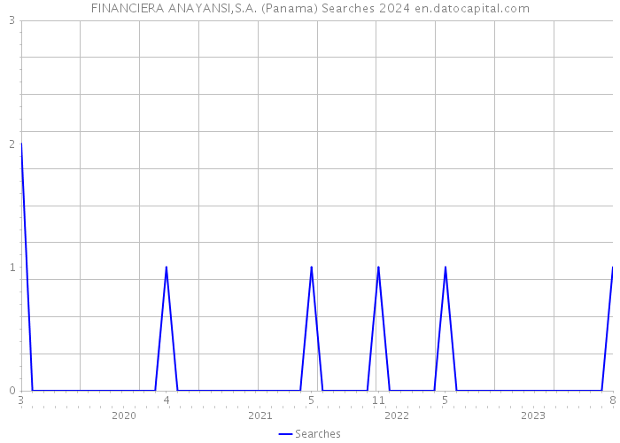 FINANCIERA ANAYANSI,S.A. (Panama) Searches 2024 