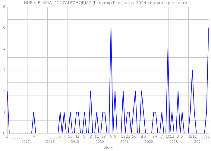 NUBIA ELVIRA GONZALEZ BORJAS (Panama) Page visits 2024 