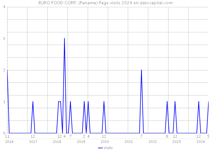 EURO FOOD CORP. (Panama) Page visits 2024 
