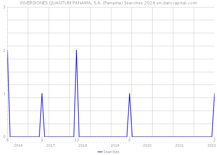 INVERSIONES QUANTUM PANAMA, S.A. (Panama) Searches 2024 