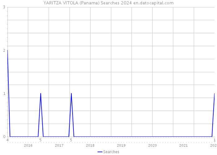 YARITZA VITOLA (Panama) Searches 2024 