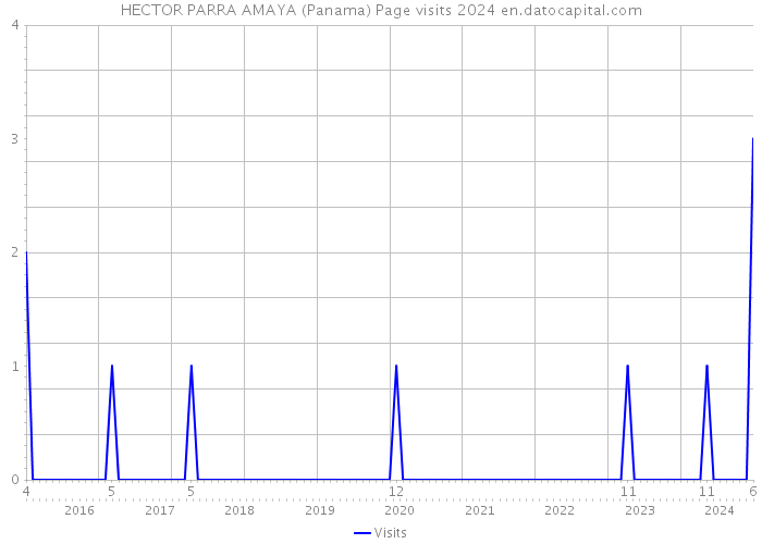 HECTOR PARRA AMAYA (Panama) Page visits 2024 