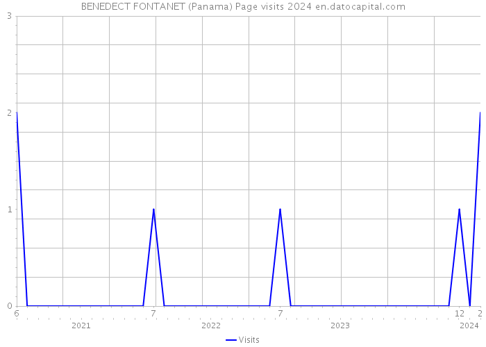 BENEDECT FONTANET (Panama) Page visits 2024 