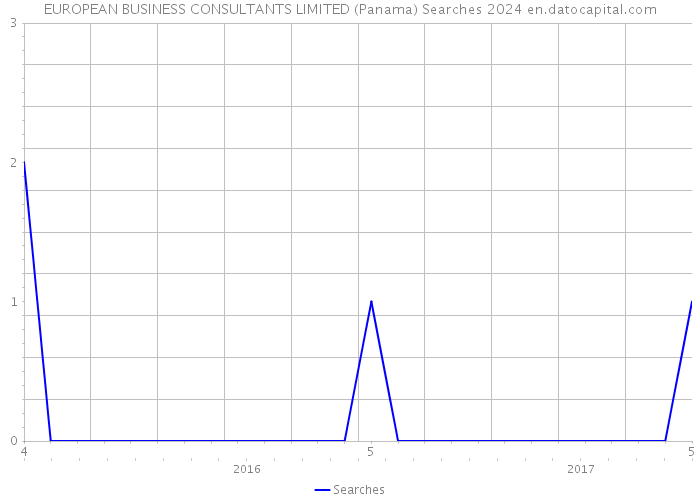 EUROPEAN BUSINESS CONSULTANTS LIMITED (Panama) Searches 2024 