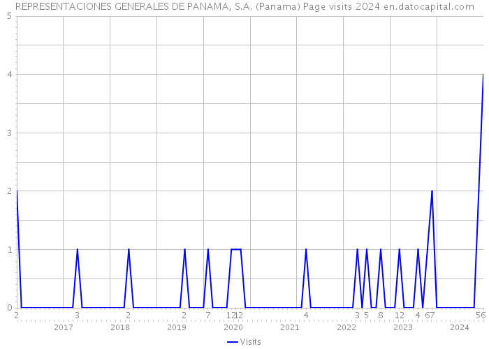 REPRESENTACIONES GENERALES DE PANAMA, S.A. (Panama) Page visits 2024 