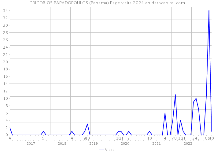 GRIGORIOS PAPADOPOULOS (Panama) Page visits 2024 