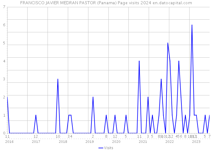 FRANCISCO JAVIER MEDRAN PASTOR (Panama) Page visits 2024 