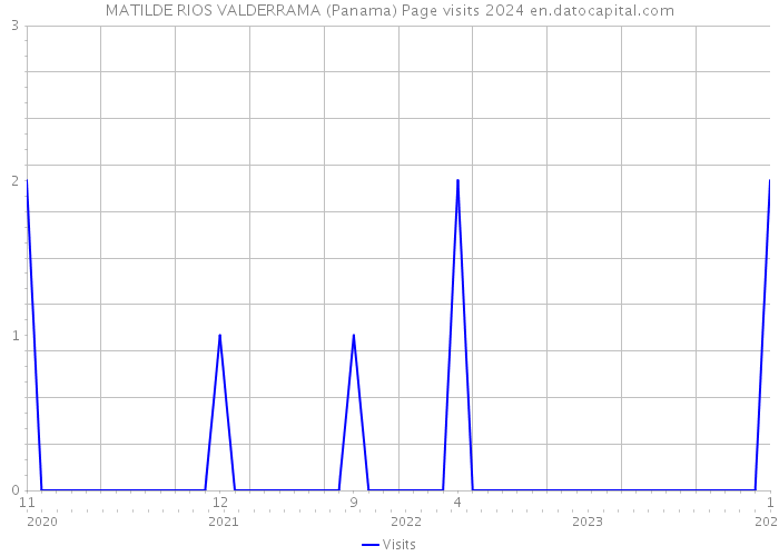 MATILDE RIOS VALDERRAMA (Panama) Page visits 2024 