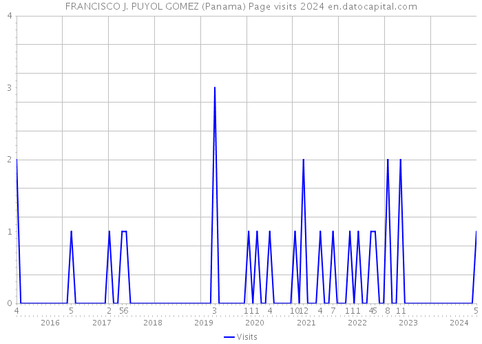 FRANCISCO J. PUYOL GOMEZ (Panama) Page visits 2024 