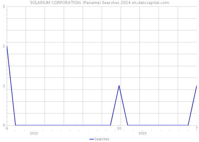 SOLARIUM CORPORATION. (Panama) Searches 2024 
