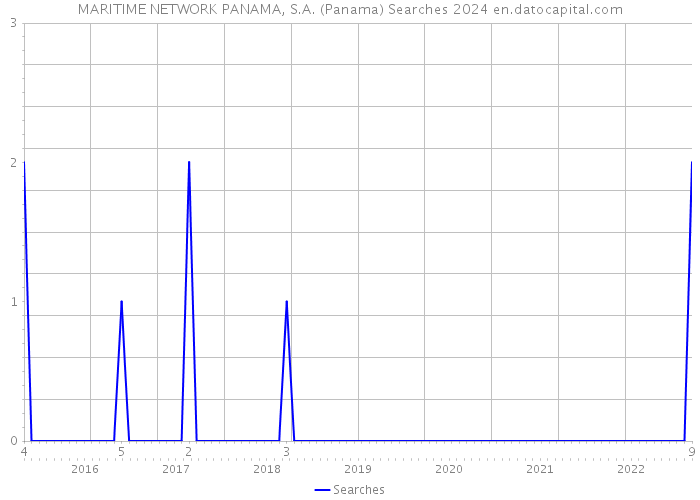 MARITIME NETWORK PANAMA, S.A. (Panama) Searches 2024 